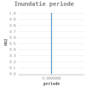 Xyline chart for Inundatie periode showing HGI by periode