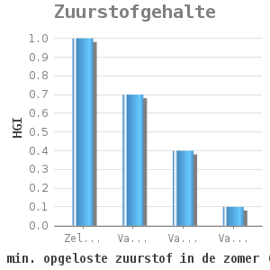 Bar chart for Zuurstofgehalte showing HGI by min. opgeloste zuurstof in de zomer (mg/l)