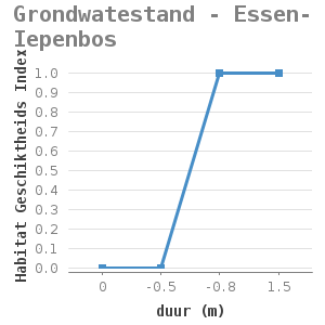Line chart for Grondwatestand - Essen-Iepenbos showing Habitat Geschiktheids Index by duur (m)