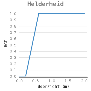 Xyline chart for Helderheid showing HGI by doorzicht (m)