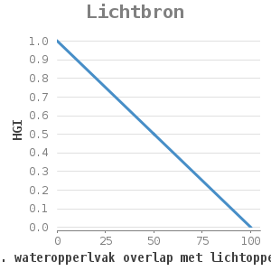Xyline chart for Lichtbron showing HGI by per. wateropperlvak overlap met lichtoppervlak (%)