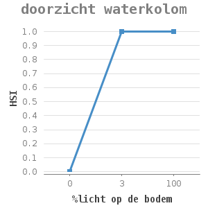 Line chart for doorzicht waterkolom showing HSI by %licht op de bodem