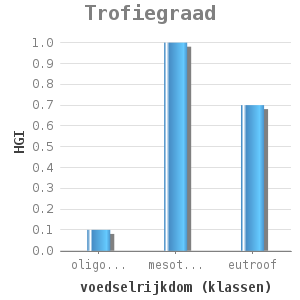 Bar chart for Trofiegraad showing HGI by voedselrijkdom (klassen)
