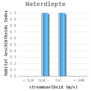 Bar chart for Waterdiepte showing Habitat Geschiktheids Index by stroomsnelheid (m/s)