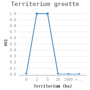 Line chart for Territorium grootte showing HSI by Territorium (ha)
