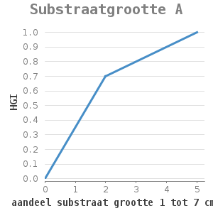 Xyline chart for Substraatgrootte A showing HGI by aandeel substraat grootte 1 tot 7 cm (%)