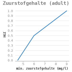 Xyline chart for Zuurstofgehalte (adult) showing HGI by min. zuurstofgehalte (mg/l)