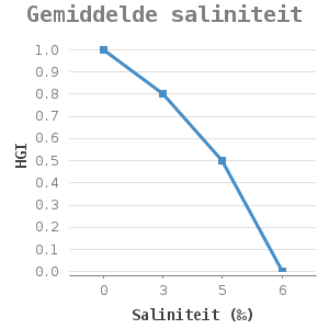 Line chart for Gemiddelde saliniteit showing HGI by Saliniteit (‰)