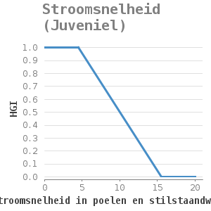 Xyline chart for Stroomsnelheid (Juveniel) showing HGI by gem. stroomsnelheid in poelen en stilstaandwater (cm/sec)