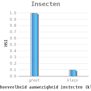 Bar chart for Insecten showing HSI by hoeveelheid aanwezigheid instecten (klassen)