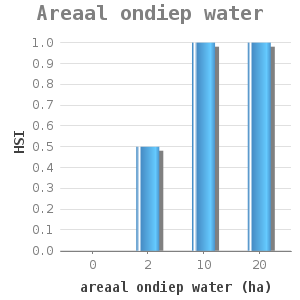 Bar chart for Areaal ondiep water showing HSI by areaal ondiep water (ha)