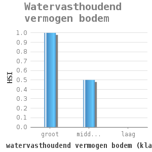 Bar chart for Watervasthoudend vermogen bodem showing HSI by watervasthoudend vermogen bodem (klassen)