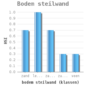 Bar chart for Bodem steilwand showing HSI by bodem steilwand (klassen)