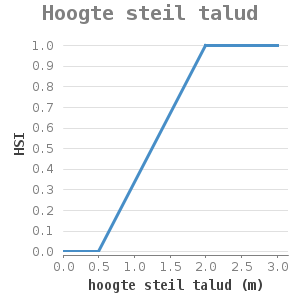 XYline chart for Hoogte steil talud showing HSI by hoogte steil talud (m)