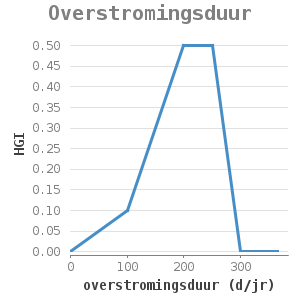 Xyline chart for Overstromingsduur showing HGI by overstromingsduur (d/jr)