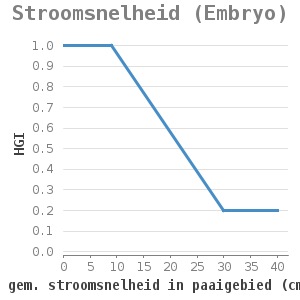 Xyline chart for Stroomsnelheid (Embryo) showing HGI by gem. stroomsnelheid in paaigebied (cm/sec)