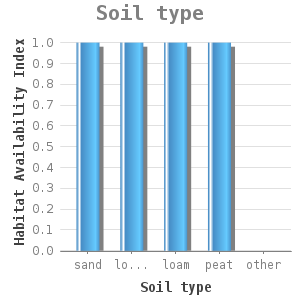 Bar chart for Soil type showing Habitat Availability Index by Soil type