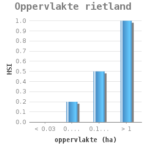 Bar chart for Oppervlakte rietland showing HSI by oppervlakte (ha)