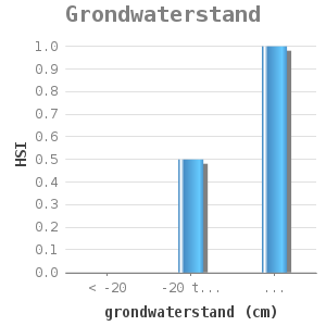 Bar chart for Grondwaterstand showing HSI by grondwaterstand (cm)