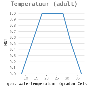 Xyline chart for Temperatuur (adult) showing HGI by gem. watertemperatuur (graden Celsius)