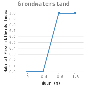 Line chart for Grondwaterstand showing Habitat Geschiktheids Index by duur (m)