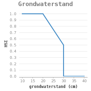 XYline chart for Grondwaterstand showing HSI by grondwaterstand (cm)