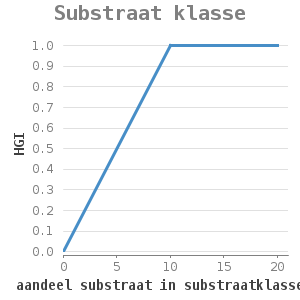 Xyline chart for Substraat klasse showing HGI by aandeel substraat in substraatklasse (%)