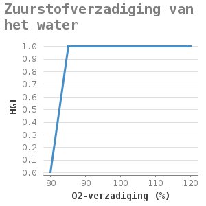 Xyline chart for Zuurstofverzadiging van het water showing HGI by O2-verzadiging (%)