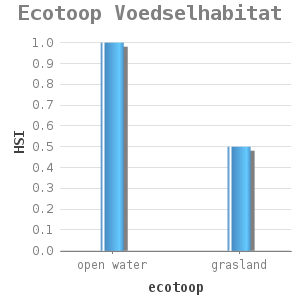 Bar chart for Ecotoop Voedselhabitat showing HSI by ecotoop