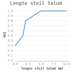XYline chart for Lengte steil talud showing HSI by lengte steil talud (m)