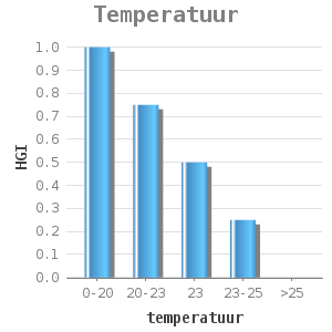 Bar chart for Temperatuur showing HGI by temperatuur