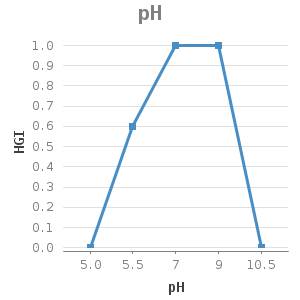 Line chart for pH showing HGI by pH