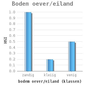 Bar chart for Bodem oever/eiland showing HSI by bodem oever/eiland (klassen)