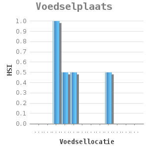 Bar chart for Voedselplaats showing HSI by Voedsellocatie