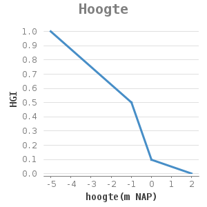 Xyline chart for Hoogte showing HGI by hoogte(m NAP)