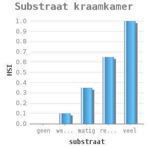 Bar chart for Substraat kraamkamer showing HSI by substraat