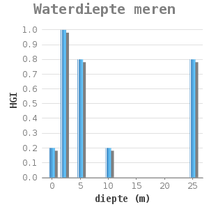Xybar chart for Waterdiepte meren showing HGI by diepte (m)
