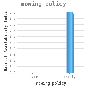 Bar chart for mowing policy showing Habitat Availability Index by mowing policy