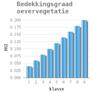 Bar chart for Bedekkingsgraad oevervegetatie showing HSI by klasse