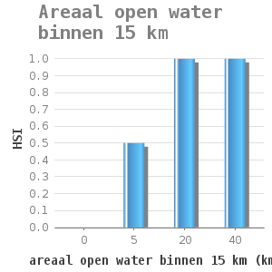 Bar chart for Areaal open water binnen 15 km showing HSI by areaal open water binnen 15 km (km2)