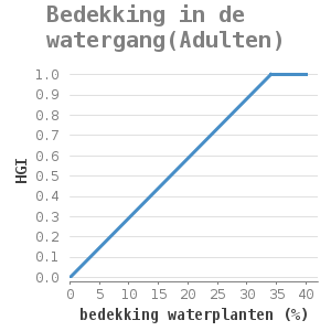 Xyline chart for Bedekking in de watergang(Adulten) showing HGI by bedekking waterplanten (%)