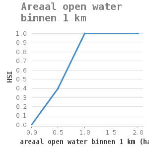 XYline chart for Areaal open water binnen 1 km showing HSI by areaal open water binnen 1 km (ha)