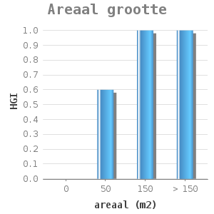 Bar chart for Areaal grootte showing HGI by areaal (m2)