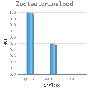 Bar chart for Zoetwaterinvloed showing HSI by invloed