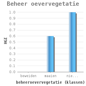 Bar chart for Beheer oevervegetatie showing HGI by beheeroevervegetatie (klassen)