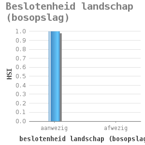 Bar chart for Beslotenheid landschap (bosopslag) showing HSI by beslotenheid landschap (bosopslag)