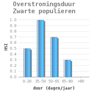 Bar chart for Overstromingsduur Zwarte populieren showing HSI by duur (dagen/jaar)