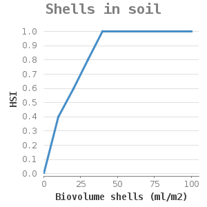 Xyline chart for Shells in soil showing HSI by Biovolume shells (ml/m2)