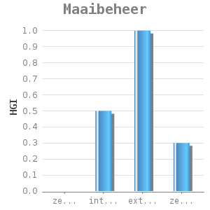 Bar chart for Maaibeheer