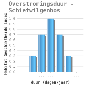 Bar chart for Overstromingsduur - Schietwilgenbos showing Habitat Geschiktheids Index by duur (dagen/jaar)